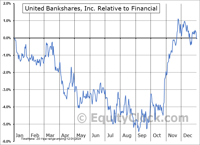 UBSI Relative to the Sector UBSI Relative to the Sector