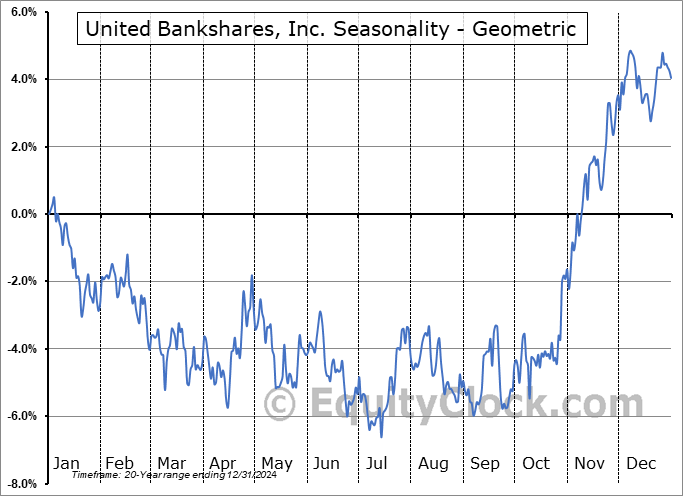 United Bankshares, Inc. (NASD:UBSI) Geometric Average Seasonal Chart United Bankshares, Inc. (NASD:UBSI) Seasonality
