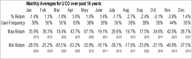 Monthly ProShares Ultra Bloomberg Crude Oil (NYSE:UCO) Data Monthly Seasonal ProShares Ultra Bloomberg Crude Oil (NYSE:UCO)