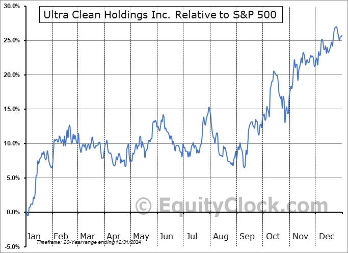 UCTT Relative to the S&P 500 UCTT Relative to the S&P 500