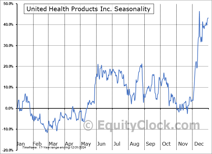 United Health Products Inc. (OTCMKT:UEEC) Arithmetic Average Seasonal Chart United Health Products Inc. (OTCMKT:UEEC) Seasonality