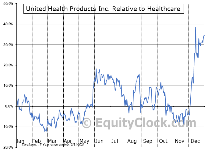 UEEC Relative to the Sector UEEC Relative to the Sector