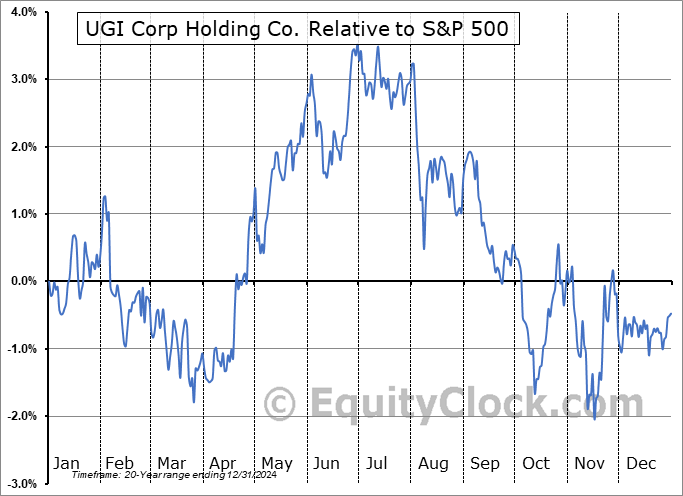 UGI Relative to the S&P 500 UGI Relative to the S&P 500