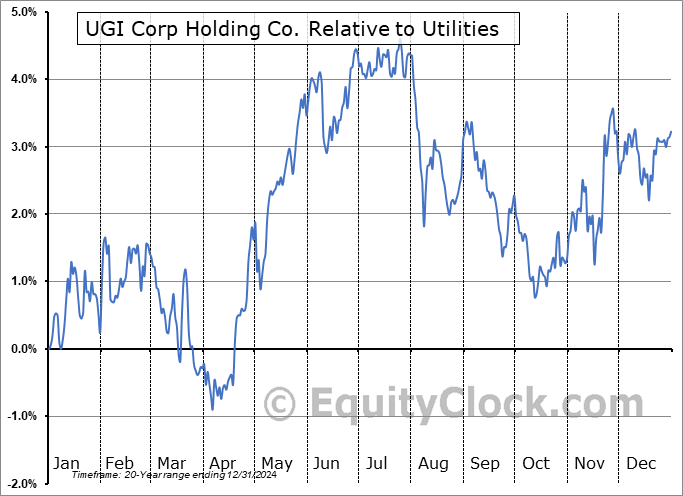 UGI Relative to the Sector UGI Relative to the Sector