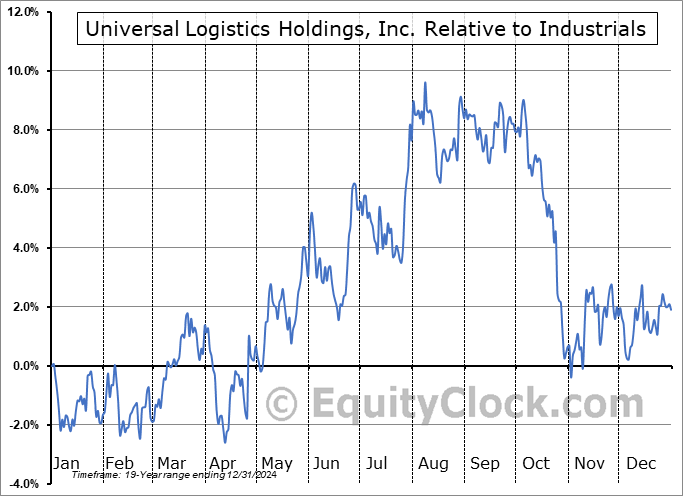 ULH Relative to the Sector ULH Relative to the Sector