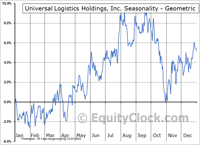Universal Logistics Holdings, Inc. (NASD:ULH) Geometric Average Seasonal Chart Universal Logistics Holdings, Inc. (NASD:ULH) Seasonality
