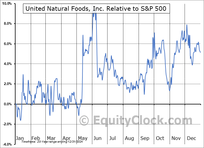 UNFI Relative to the S&P 500 UNFI Relative to the S&P 500