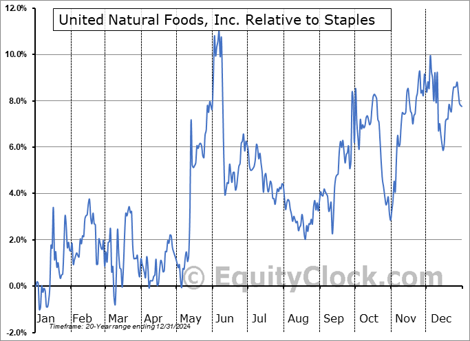 UNFI Relative to the Sector UNFI Relative to the Sector