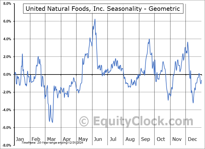 United Natural Foods, Inc. (NYSE:UNFI) Geometric Average Seasonal Chart United Natural Foods, Inc. (NYSE:UNFI) Seasonality