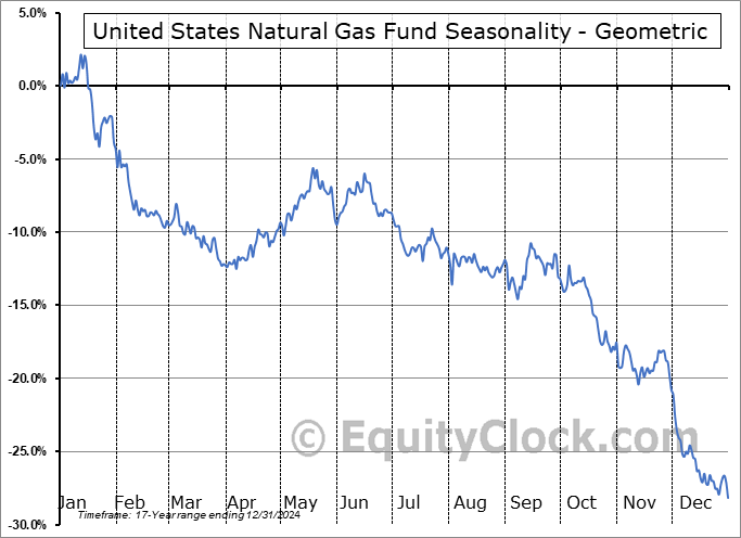 United States Natural Gas Fund (NYSE:UNG) Geometric Average Seasonal Chart United States Natural Gas Fund (NYSE:UNG) Seasonality