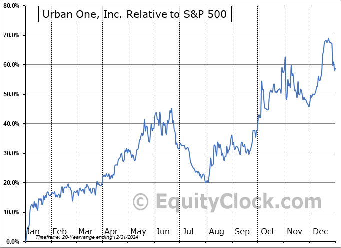 UONEK Relative to the S&P 500 UONEK Relative to the S&P 500