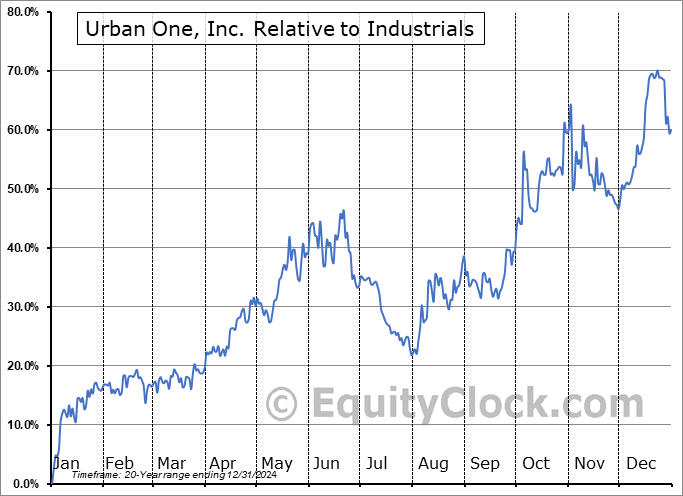 UONEK Relative to the Sector UONEK Relative to the Sector