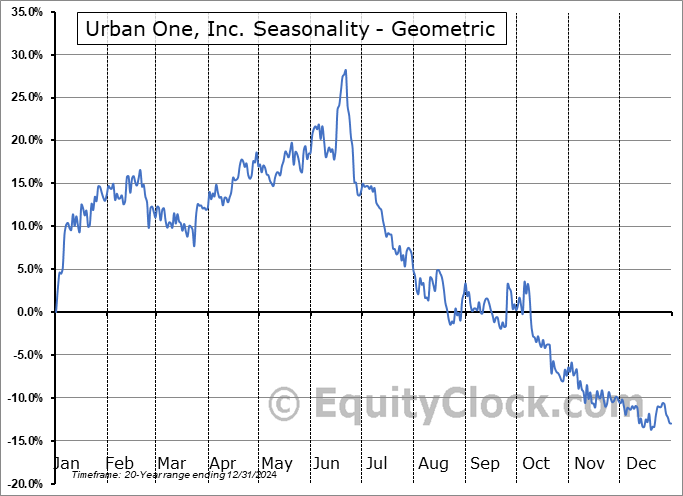 Urban One, Inc. (NASD:UONEK) Geometric Average Seasonal Chart Urban One, Inc. (NASD:UONEK) Seasonality