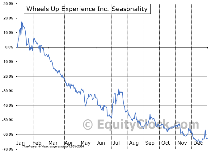 Wheels Up Experience Inc. (NYSE:UP) Arithmetic Average Seasonal Chart Wheels Up Experience Inc. (NYSE:UP) Seasonality