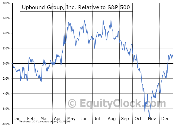 UPBD Relative to the S&P 500 UPBD Relative to the S&P 500