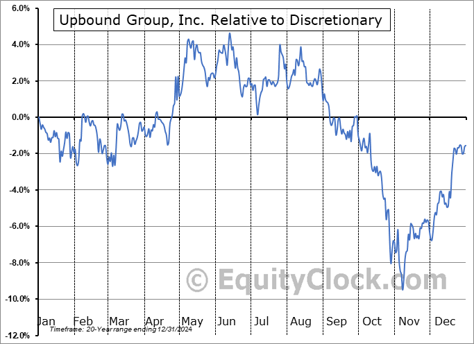 UPBD Relative to the Sector UPBD Relative to the Sector