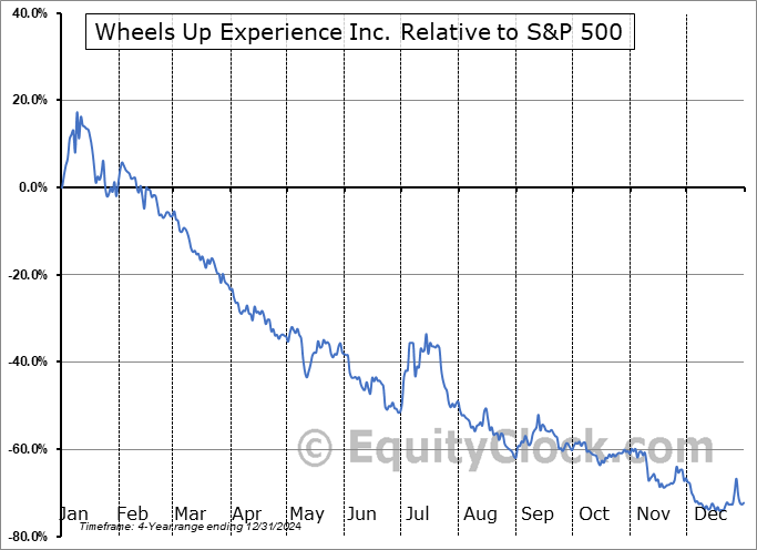 UP Relative to the S&P 500 UP Relative to the S&P 500