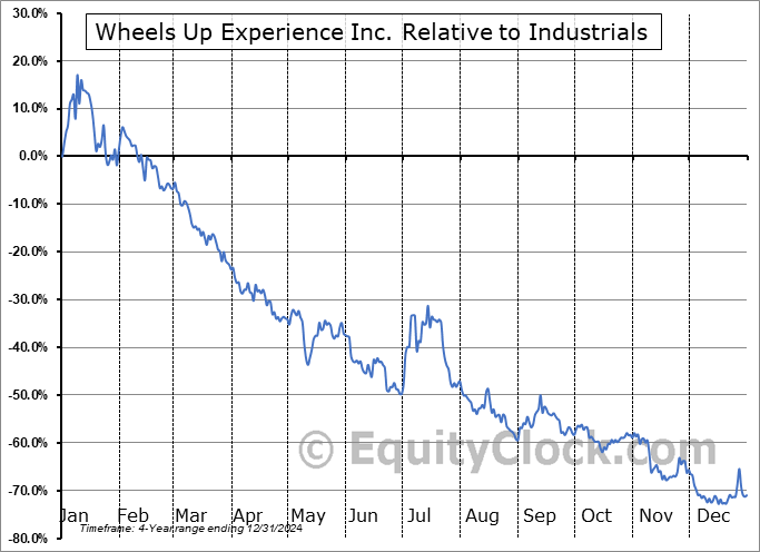 UP Relative to the Sector UP Relative to the Sector