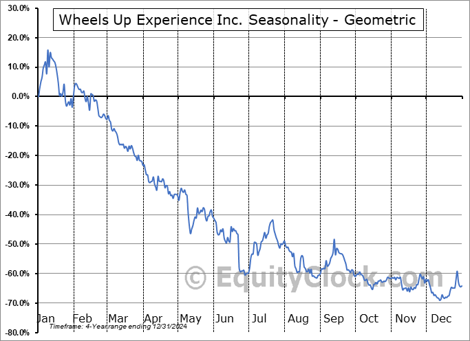 Wheels Up Experience Inc. (NYSE:UP) Geometric Average Seasonal Chart Wheels Up Experience Inc. (NYSE:UP) Seasonality