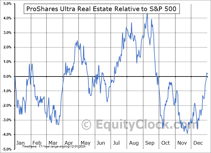URE Relative to the S&P 500 URE Relative to the S&P 500