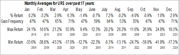 Monthly ProShares Ultra Real Estate (NYSE:URE) Data Monthly Seasonal ProShares Ultra Real Estate (NYSE:URE)