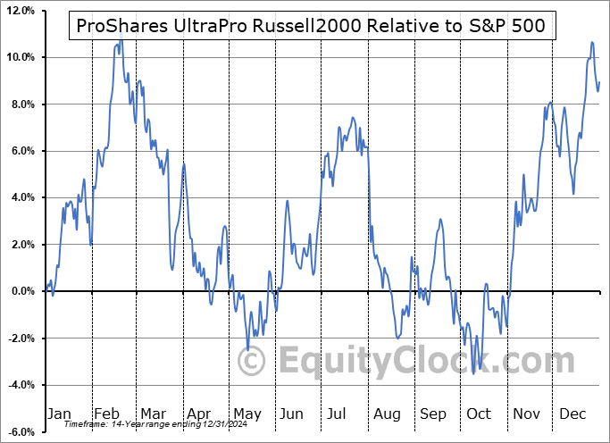 URTY Relative to the S&P 500 URTY Relative to the S&P 500