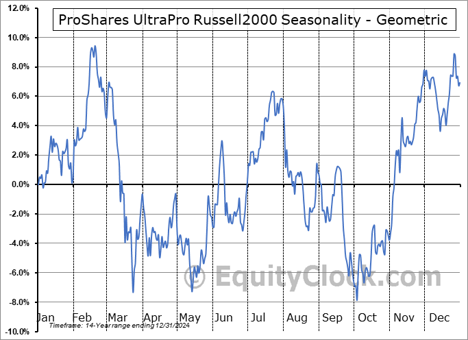ProShares UltraPro Russell2000 (NYSE:URTY) Geometric Average Seasonal Chart ProShares UltraPro Russell2000 (NYSE:URTY) Seasonality