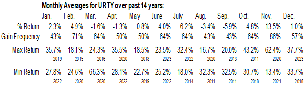 Monthly ProShares UltraPro Russell2000 (NYSE:URTY) Data Monthly Seasonal ProShares UltraPro Russell2000 (NYSE:URTY)
