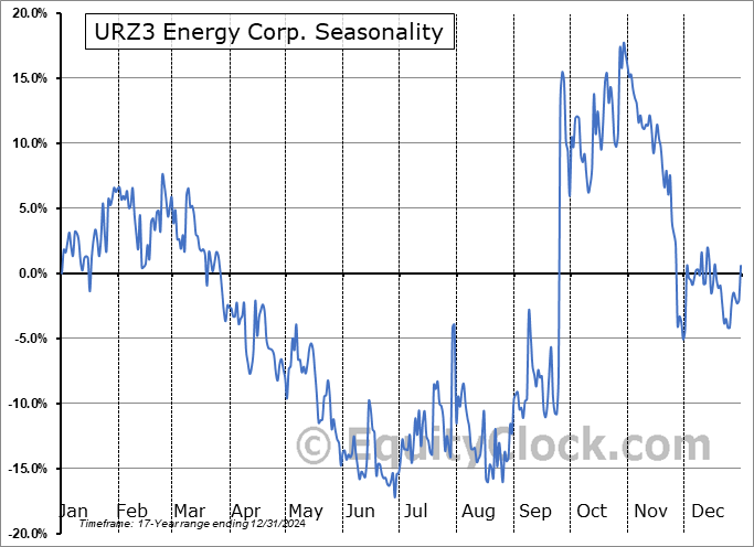URZ3 Energy Corp. (OTCMKT:URZEF) Arithmetic Average Seasonal Chart URZ3 Energy Corp. (OTCMKT:URZEF) Seasonality
