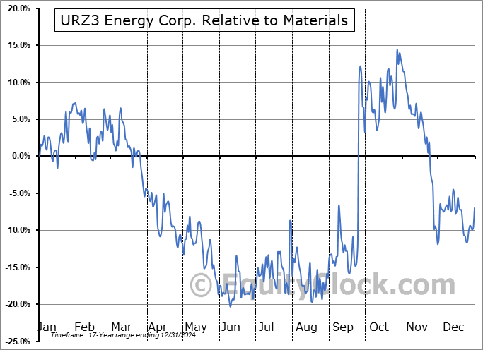 URZEF Relative to the Sector URZEF Relative to the Sector