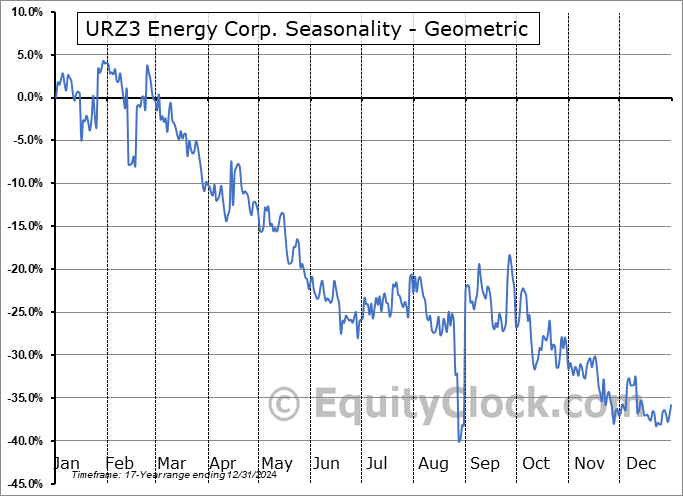 URZ3 Energy Corp. (OTCMKT:URZEF) Geometric Average Seasonal Chart URZ3 Energy Corp. (OTCMKT:URZEF) Seasonality