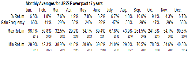 Monthly URZ3 Energy Corp. (OTCMKT:URZEF) Data Monthly Seasonal URZ3 Energy Corp. (OTCMKT:URZEF)