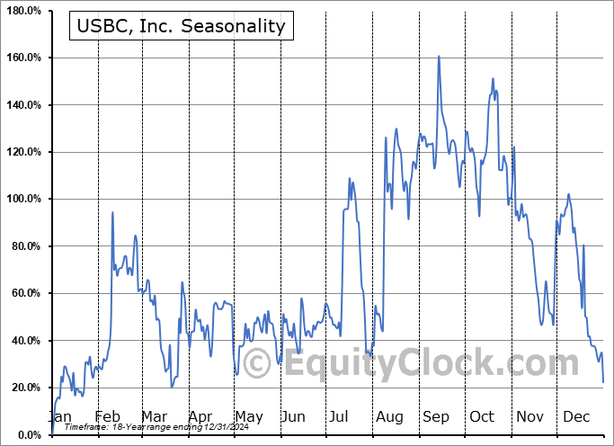USBC, Inc. (AMEX:USBC) Arithmetic Average Seasonal Chart USBC, Inc. (AMEX:USBC) Seasonality