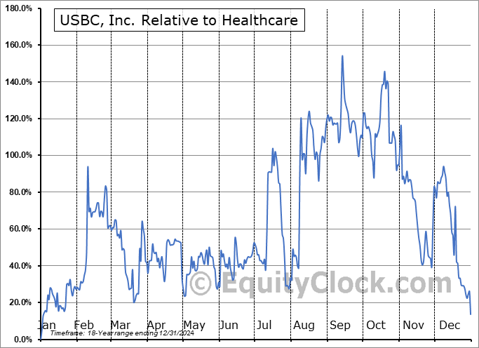 USBC Relative to the Sector USBC Relative to the Sector