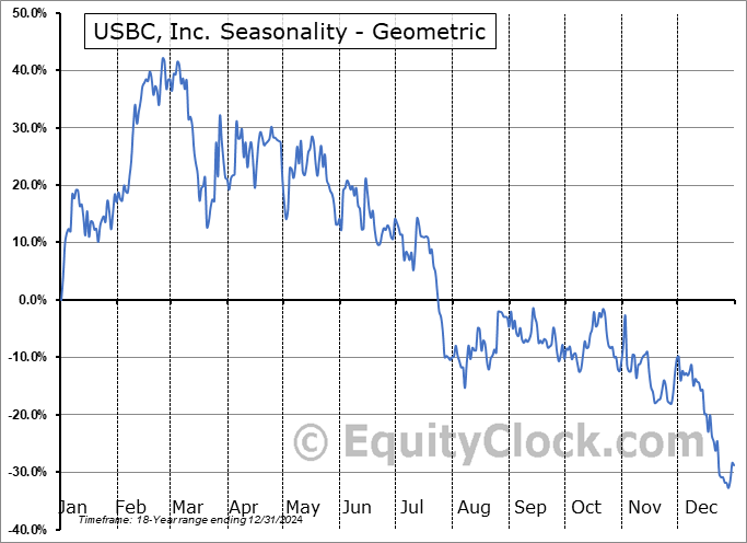 USBC, Inc. (AMEX:USBC) Geometric Average Seasonal Chart USBC, Inc. (AMEX:USBC) Seasonality