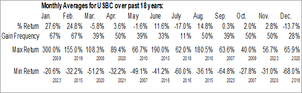 Monthly USBC, Inc. (AMEX:USBC) Data Monthly Seasonal USBC, Inc. (AMEX:USBC)