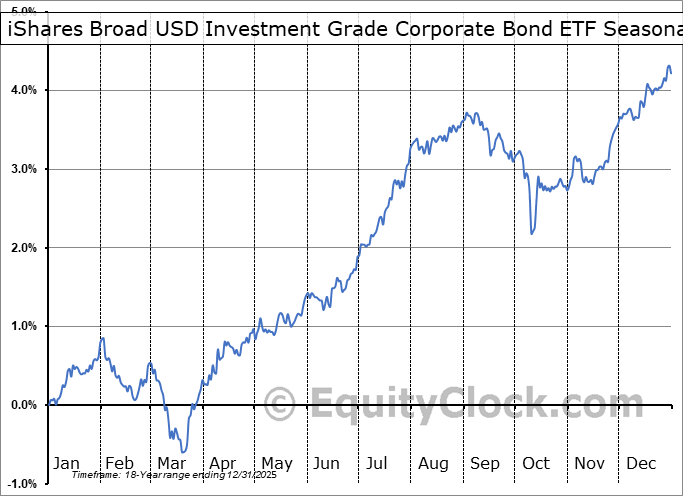 iShares Broad USD Investment Grade Corporate Bond ETF (NASD:USIG) Arithmetic Average Seasonal Chart iShares Broad USD Investment Grade Corporate Bond ETF (NASD:USIG) Seasonality