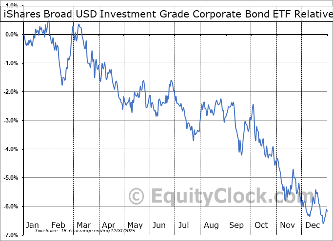 USIG Relative to the S&P 500 USIG Relative to the S&P 500