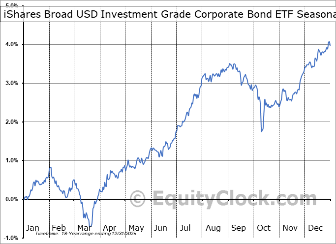 iShares Broad USD Investment Grade Corporate Bond ETF (NASD:USIG) Geometric Average Seasonal Chart iShares Broad USD Investment Grade Corporate Bond ETF (NASD:USIG) Seasonality