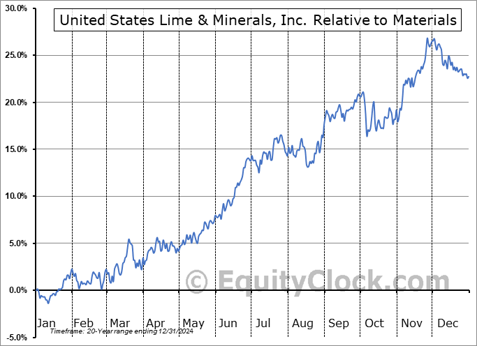 USLM Relative to the Sector USLM Relative to the Sector