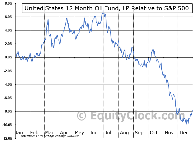 USL Relative to the S&P 500 USL Relative to the S&P 500