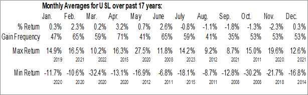 Monthly United States 12 Month Oil Fund, LP (NYSE:USL) Data Monthly Seasonal United States 12 Month Oil Fund, LP (NYSE:USL)