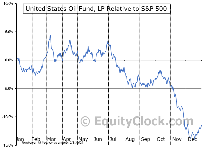 USO Relative to the S&P 500 USO Relative to the S&P 500