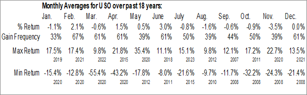 Monthly United States Oil Fund, LP (NYSE:USO) Data Monthly Seasonal United States Oil Fund, LP (NYSE:USO)