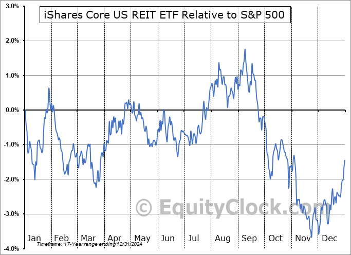 USRT Relative to the S&P 500 USRT Relative to the S&P 500