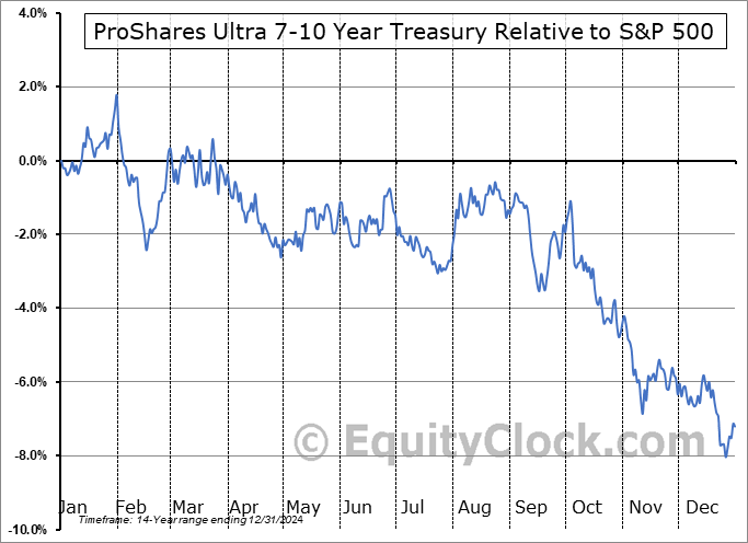 UST Relative to the S&P 500 UST Relative to the S&P 500