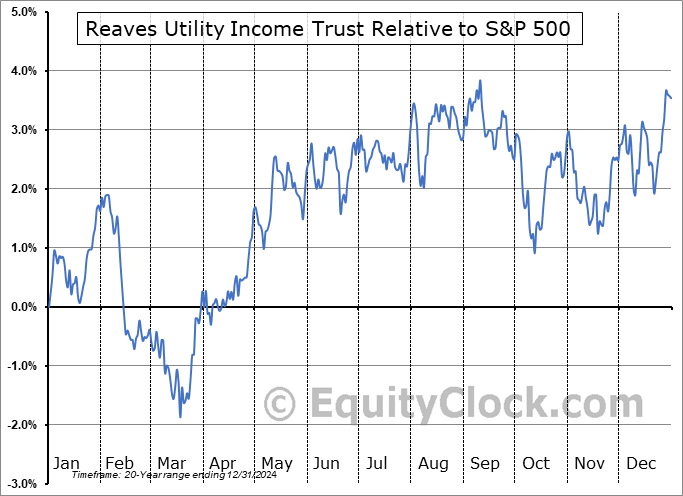 UTG Relative to the S&P 500 UTG Relative to the S&P 500