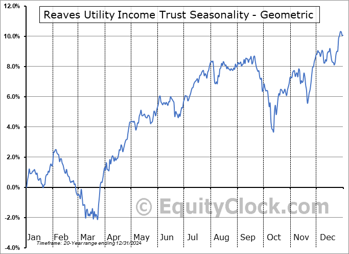 Reaves Utility Income Trust (AMEX:UTG) Geometric Average Seasonal Chart Reaves Utility Income Trust (AMEX:UTG) Seasonality