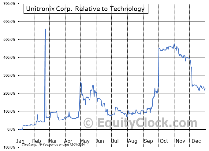 UTRX Relative to the Sector UTRX Relative to the Sector