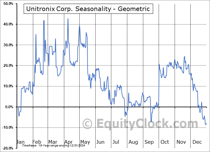 Unitronix Corp. (OTCMKT:UTRX) Geometric Average Seasonal Chart Unitronix Corp. (OTCMKT:UTRX) Seasonality
